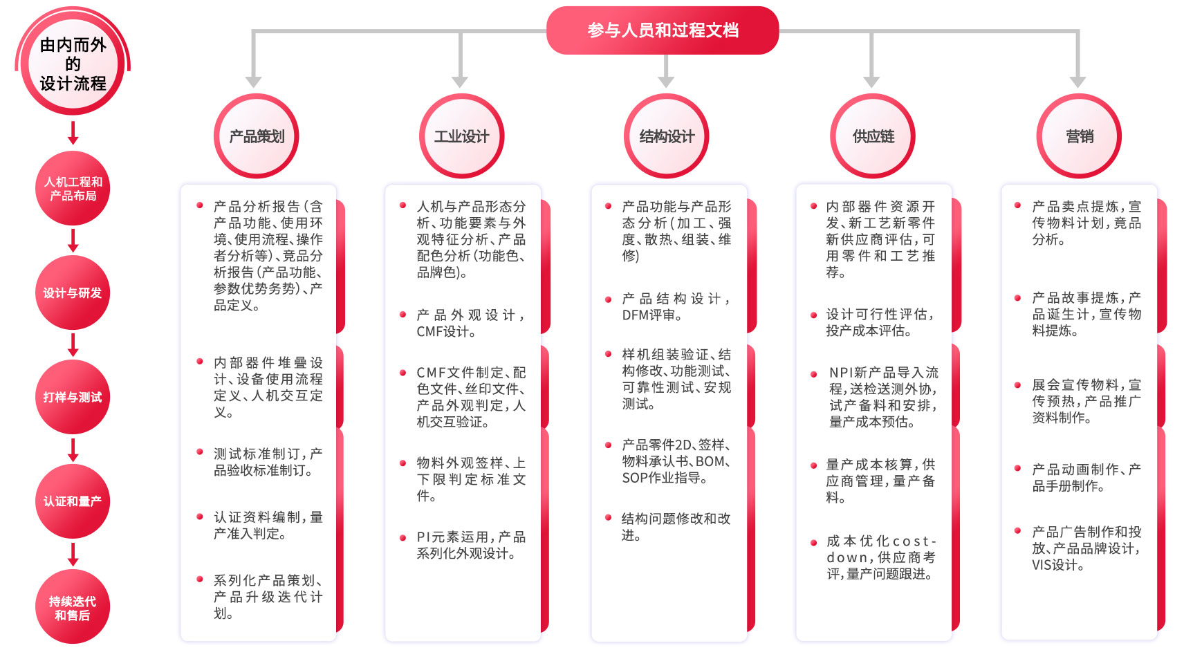 設(shè)計(jì)開(kāi)發(fā)流程