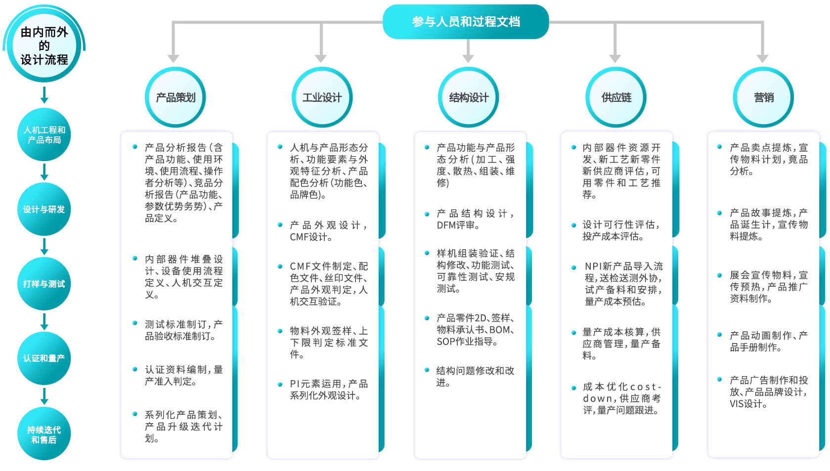 設(shè)計(jì)開發(fā)流程