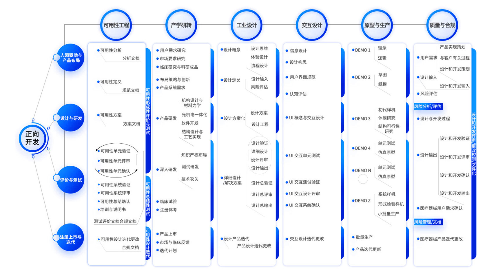 設(shè)計(jì)開發(fā)流程